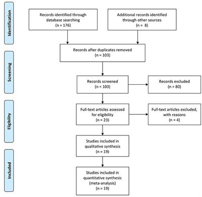 Circulating D-Dimers Increase the Risk of Mortality and Venous Thromboembolism in Patients With Lung Cancer: A Systematic Analysis Combined With External Validation